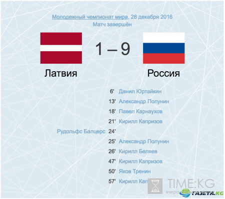 Молодежный чемпионат мира, 28.12.2016: Латвия — Россия счет 1-9. Видео обзор