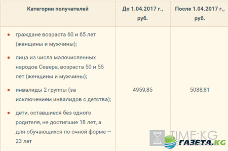 Пенсия 2017 в России индексация последние новости: пенсия страховая, по инвалидности, работающим пенсионерам
