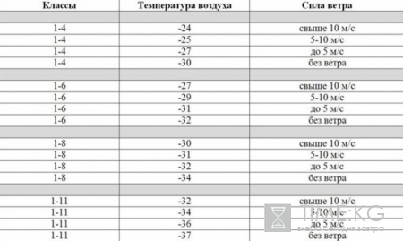 При какой температуре можно не ходить в школу: условия для введения актировок