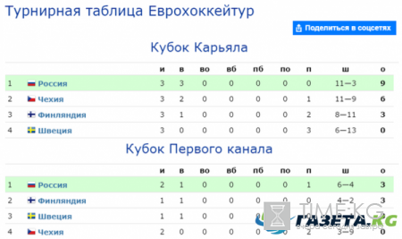 Россия Чехия Кубок Первого канала 16.12.2016: результат матча, видео