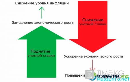 Ставка рефинансирования на 2017 год ЦБ РФ