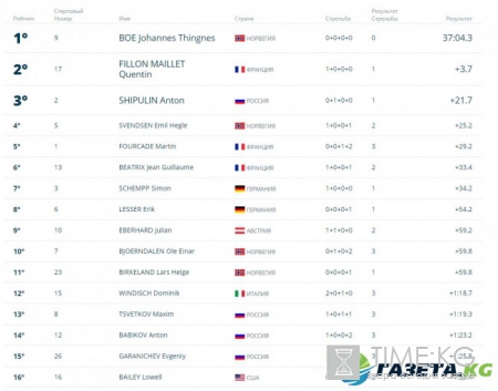 Антон Шипулин выиграл бронзу в масс-старте на этапе Кубка мира по биатлону