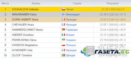 Биатлон 2016 - 2017: результаты первых двух дней соревнований 4 этапа