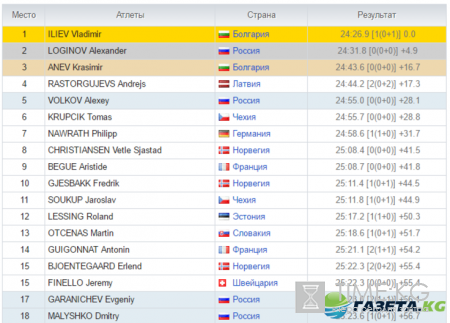 Биатлон ЧЕ 2017 результаты последних гонок 27.01.2017 – медальный зачет