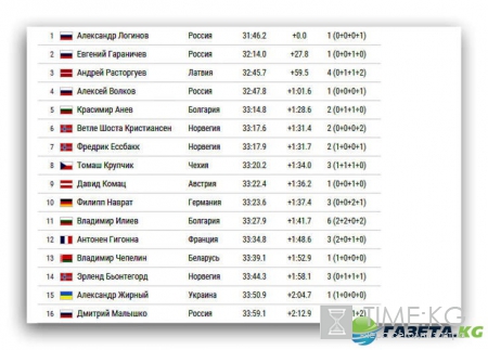 Биатлон новости сегодня 28 января: результаты гонок преследования на ЧЕ 2017