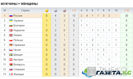 Биатлон результаты Чемпионата Европы 2017 сегодня 29.01.17: медальный зачет