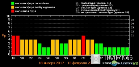 Ближайшие магнитные бури на Земле ожидаются 18 и 19 января