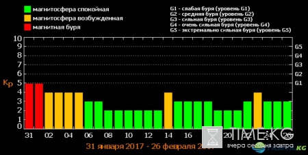 Ближайшие магнитные бури на Земле ожидаются 31 января и 1 февраля