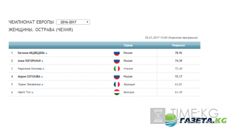 ЧЕ - 2017 по фигурному катанию женщины результаты короткой программы: смотреть онлайн