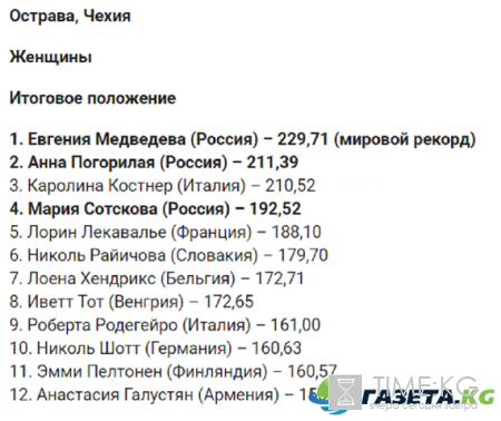 ЧЕ по фигурному катанию 2017: женщины, произвольная программа, кто победил, результаты