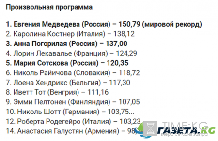 ЧЕ по фигурному катанию 2017: женщины, произвольная программа, кто победил, результаты