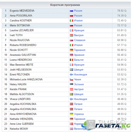 ЧЕ по фигурному катанию: результаты короткой программы женщин 25.01.2017, видео