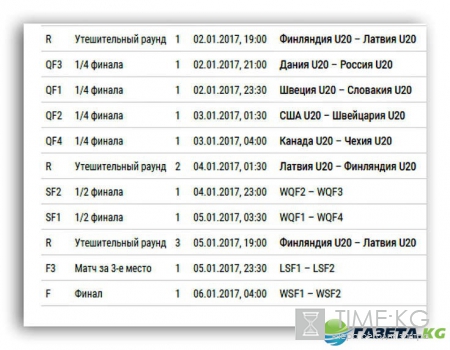 ЧМ по хоккею среди молодежи 2017: результаты группового турнира, расписание плей-офф