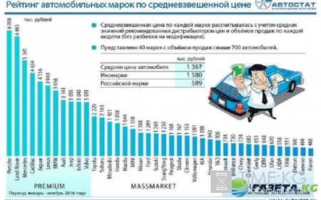 Эксперты удивили средней ценой на автомобиль в России за январь-ноябрь 2016 года