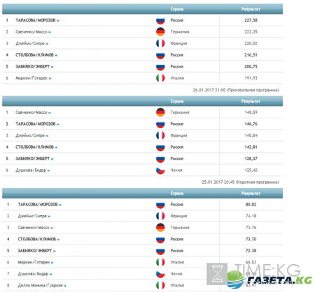 Фигурное катание ЧЕ 2017 Спортивные пары: результаты, кто победил