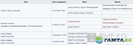 Кто станет королем Англии после смерти Елизаветы: список претендентов на престол, наследники