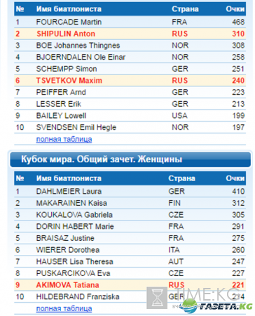 Кубок мира по биатлону 2016-2017, 4 этап в Оберхофе 5-8 января: расписание, состав сборной России, прямые трансляции