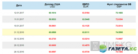 Курс доллара на сегодня 12.01.2017: официальный курс ЦБ РФ
