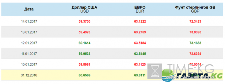 Курс доллара на сегодня 15 01 2017: официальный курс доллара