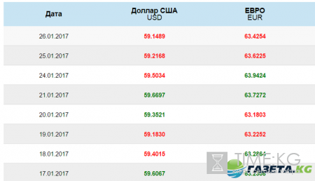 Курс доллара на сегодня 26 01 2017: официальный курс ЦБ РФ