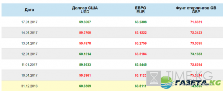 Курс доллара на завтра 17.01.2017: официальный курс ЦБ РФ