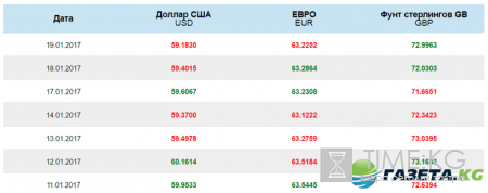 Курс доллара на завтра 19.01.2017: официальный курс ЦБ РФ