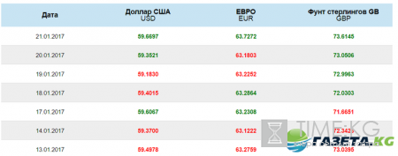 Курс доллара на завтра 21.01.2017: официальный курс ЦБ РФ