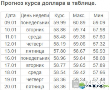 Курс валют на завтра 09.01.2017: евро и доллар, прогноз на первый день торгов