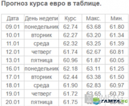 Курс валют на завтра 09.01.2017: евро и доллар, прогноз на первый день торгов
