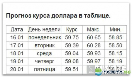 Курс валют на завтра 15.01.2017: рубль гнет свою линию, доллар и евро трепещут