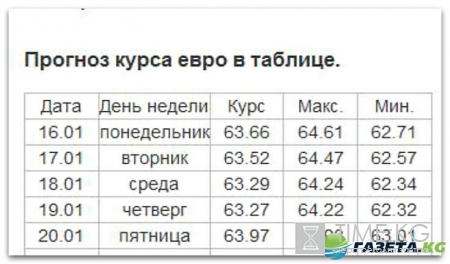 Курс валют на завтра 15.01.2017: рубль гнет свою линию, доллар и евро трепещут