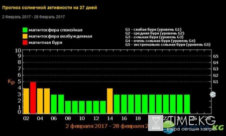 Магнитные бури в феврале 2017 года: дни когда лучше не выходить на улицу