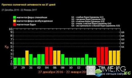 Магнитные бури в январе 2017, расписание по дням: опасные дни, как выжить, что делать при активном Солнце