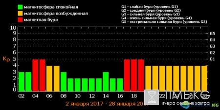 Магнитные бури в январе 2017: расписание по дням предупредит метеозависимых людей