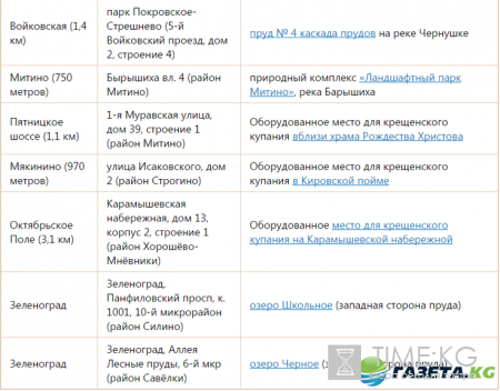 Места купания на Крещение 2017 в Москве: адреса купелей