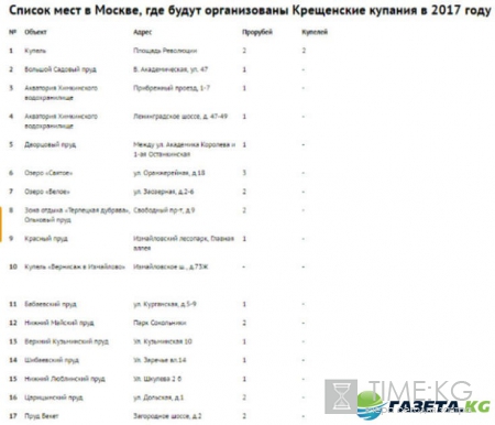 Места купания на Крещение 2017 в Москве: правила купания, адреса купелей