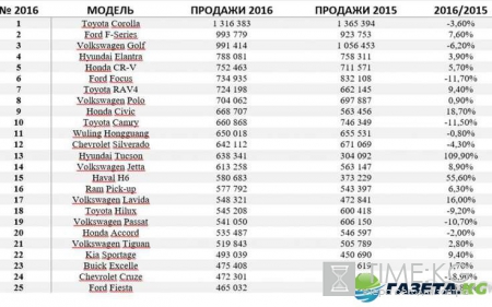 Назван самый продаваемый в мире автомобиль в 2016 году