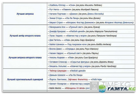 Оскар 2017: номинанты кинопремии и прогноз кто получит заветные статуэтки