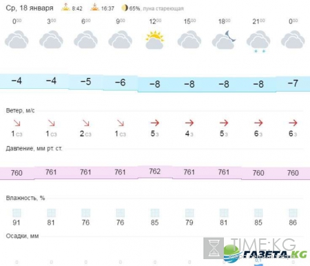 Погода в Москве на Крещение 18-19 января 2017: температура воды и воздуха, условия для купания