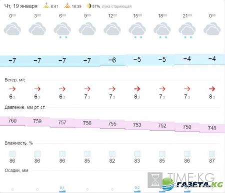 Погода в Москве на Крещение 18-19 января 2017: температура воды и воздуха, условия для купания