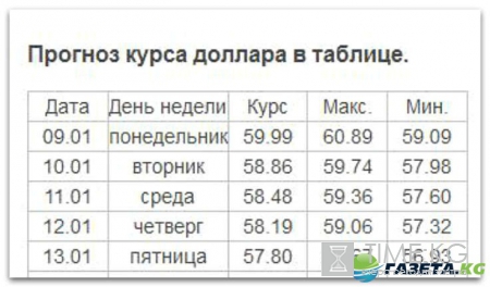 Прогноз курса валют на неделю 9-13 января 2017 года: курс доллара, курс евро и курс рубля