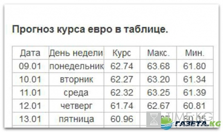 Прогноз курса валют на неделю 9-13 января 2017 года: курс доллара, курс евро и курс рубля