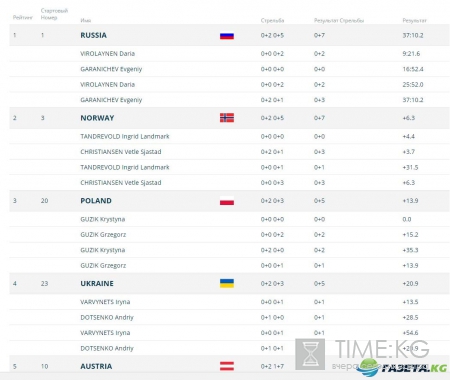 Сборная России выиграла золото в одиночной смешанной эстафете на ЧЕ по биатлону