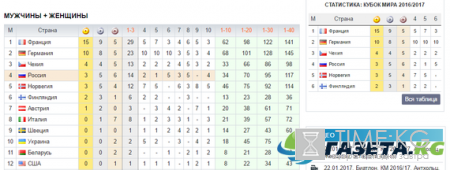 Сезон биатлона Кубка Мира 2016 - 2017: где проходит, результаты, видео