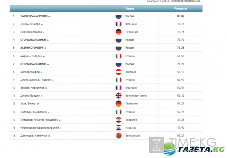 Спортивные пары ЧЕ-2017 по фигурному катанию: результаты короткой программы