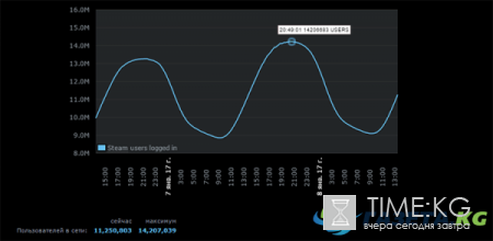 Steam побил свой рекорд по количеству пользователей