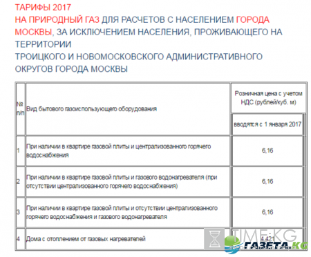 Тарифы ЖКХ в Москве с 1 января 2017 года: таблица цен на газ, воду, отопление и электроэнергию