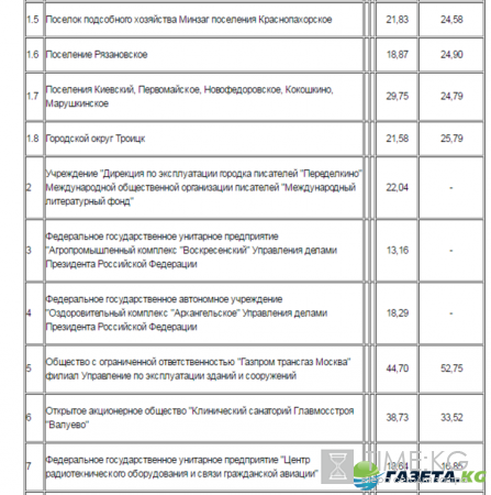 Тарифы ЖКХ в Москве с 1 января 2017 года: таблица цен на газ, воду, отопление и электроэнергию