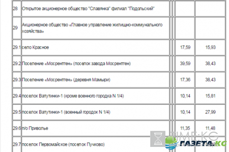 Тарифы ЖКХ в Москве с 1 января 2017 года: таблица цен на газ, воду, отопление и электроэнергию