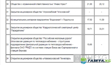 Тарифы ЖКХ в Москве с 1 января 2017 года: таблица цен на газ, воду, отопление и электроэнергию